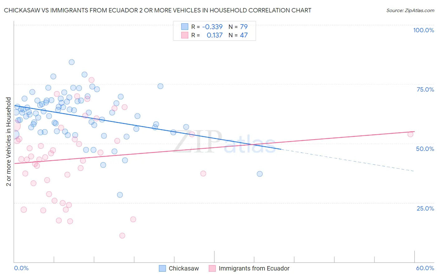 Chickasaw vs Immigrants from Ecuador 2 or more Vehicles in Household