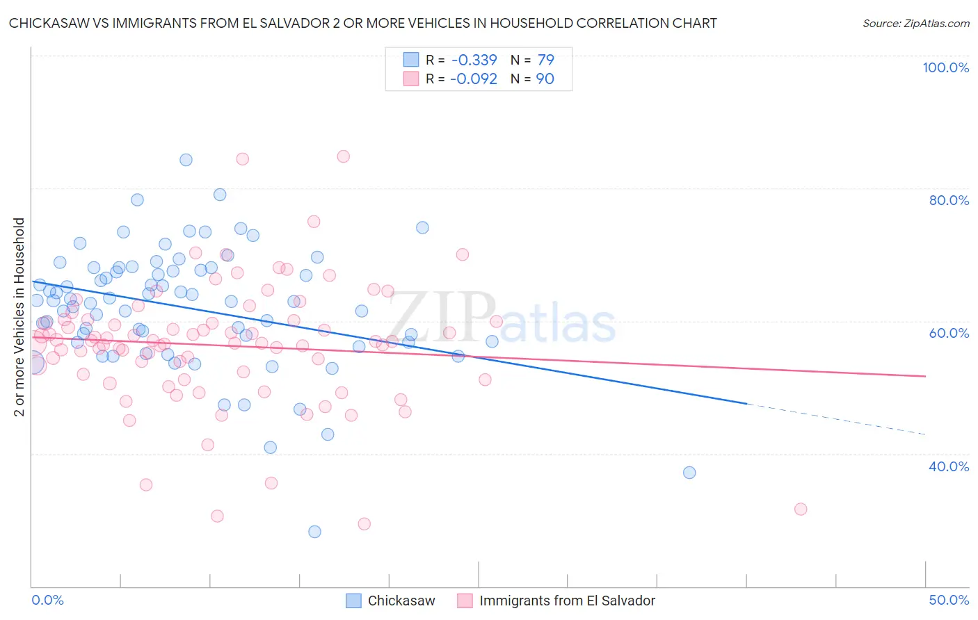 Chickasaw vs Immigrants from El Salvador 2 or more Vehicles in Household