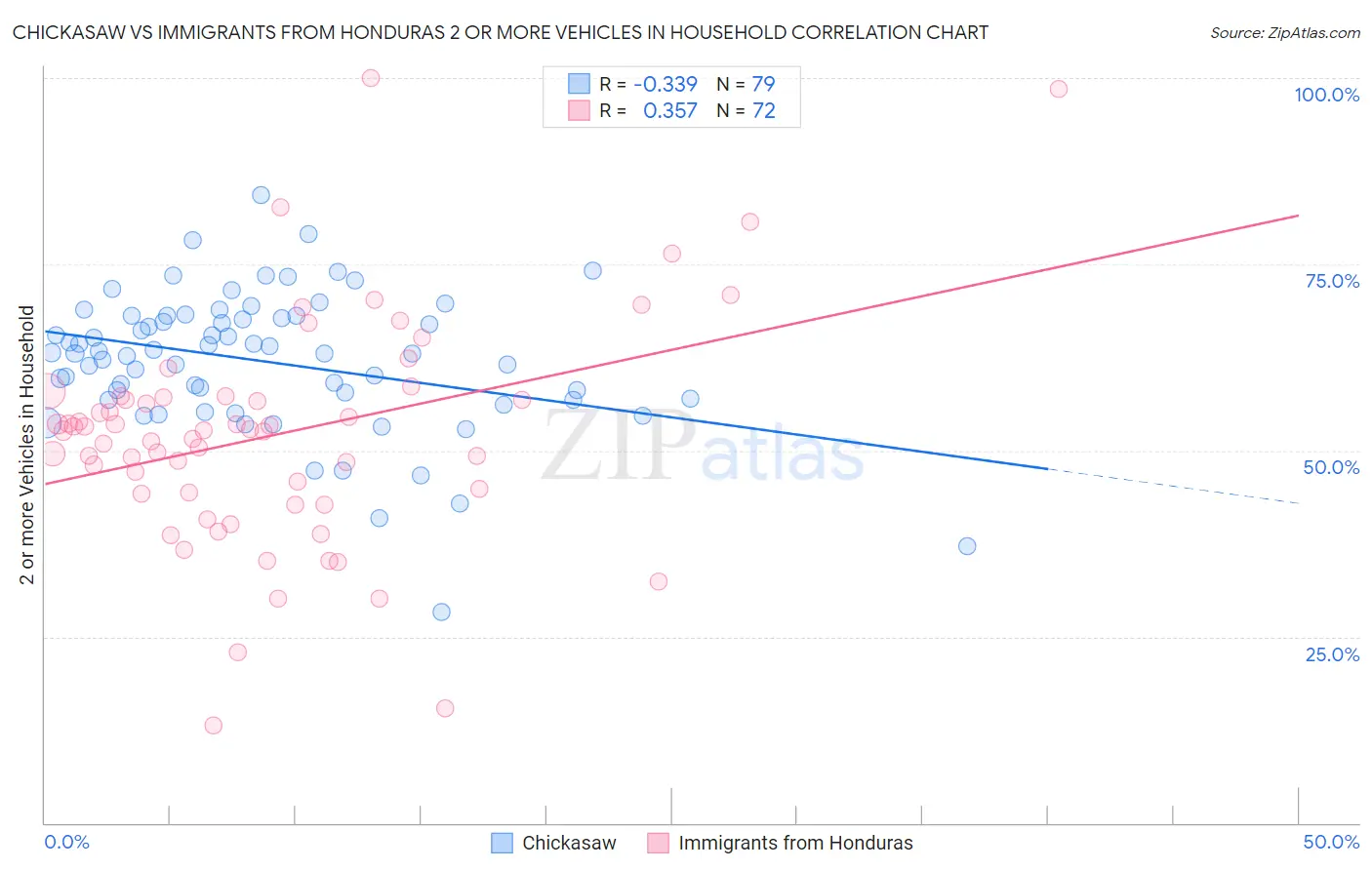 Chickasaw vs Immigrants from Honduras 2 or more Vehicles in Household