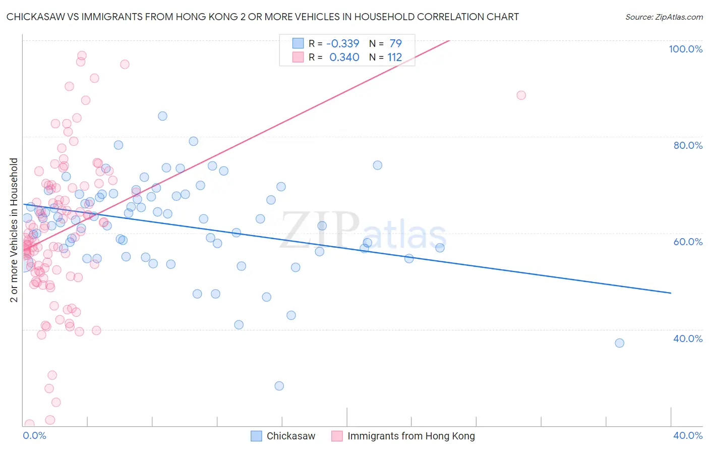 Chickasaw vs Immigrants from Hong Kong 2 or more Vehicles in Household