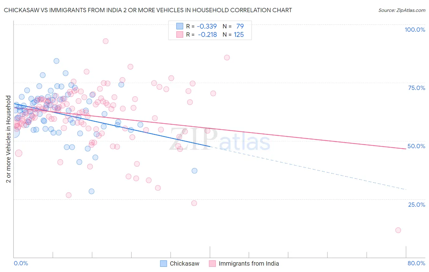 Chickasaw vs Immigrants from India 2 or more Vehicles in Household