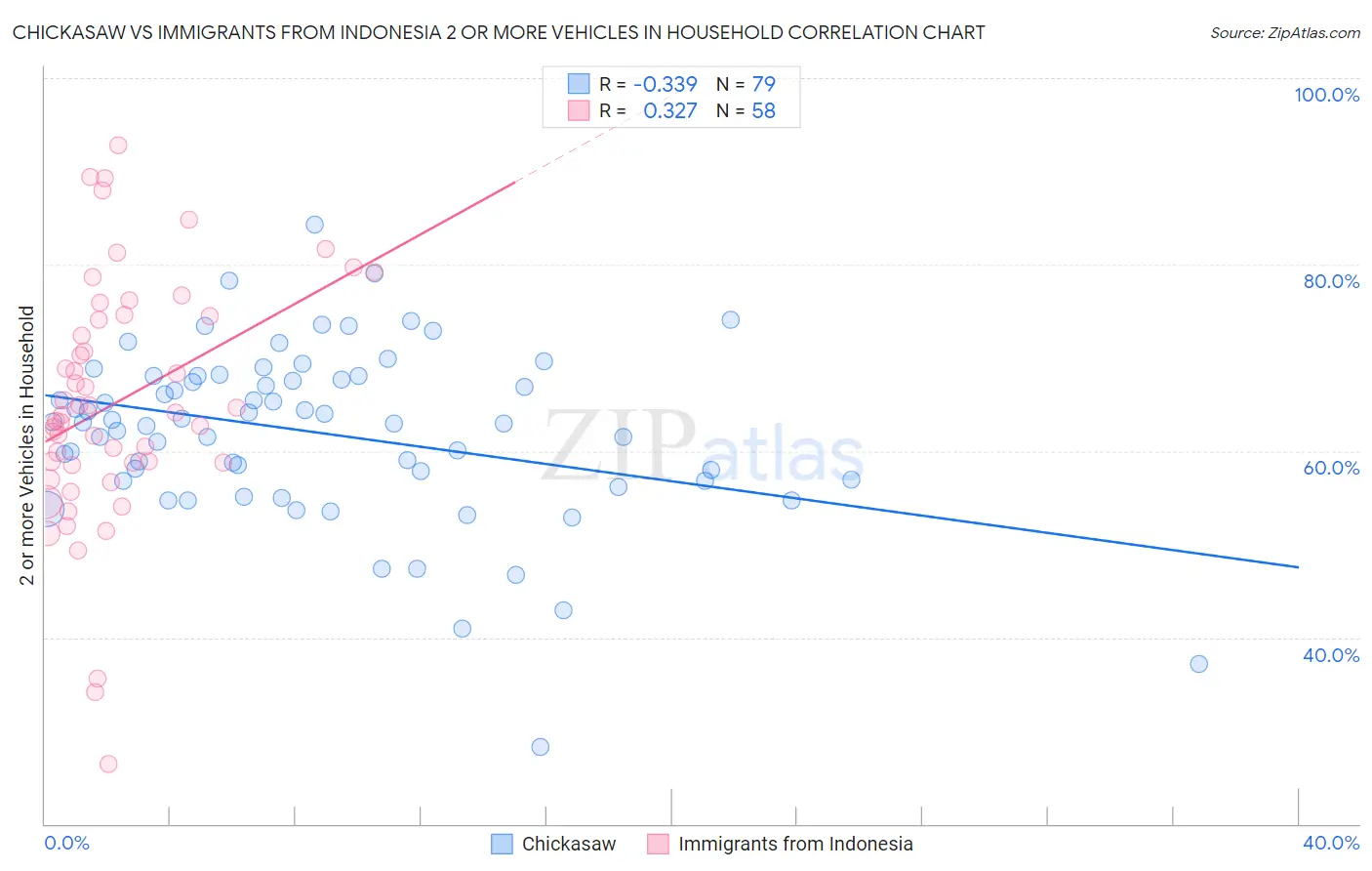 Chickasaw vs Immigrants from Indonesia 2 or more Vehicles in Household