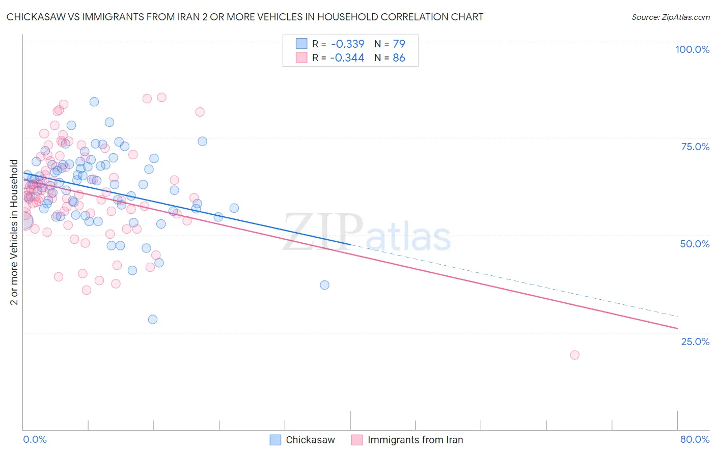 Chickasaw vs Immigrants from Iran 2 or more Vehicles in Household