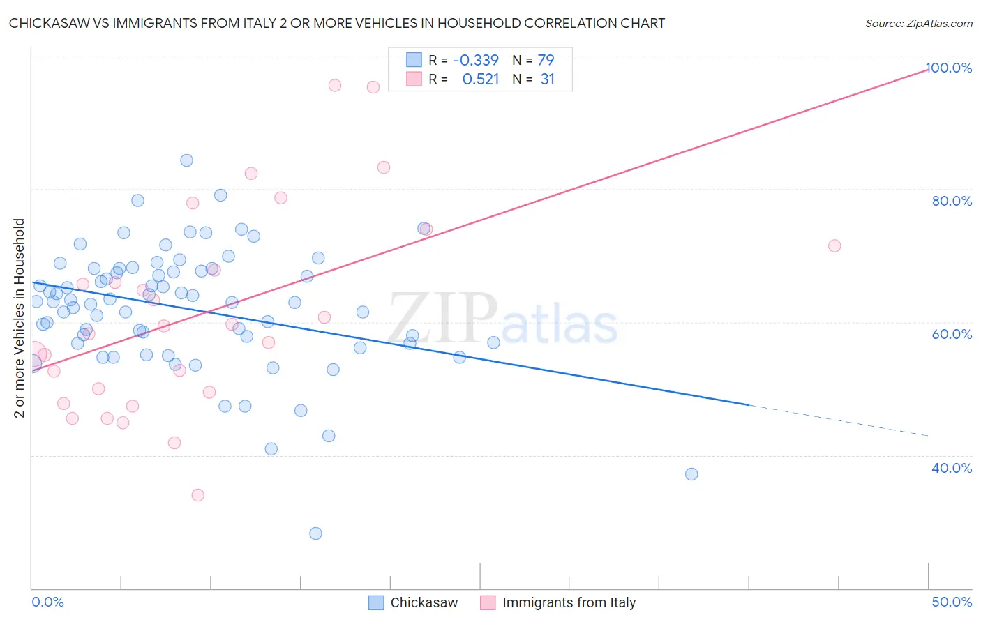 Chickasaw vs Immigrants from Italy 2 or more Vehicles in Household