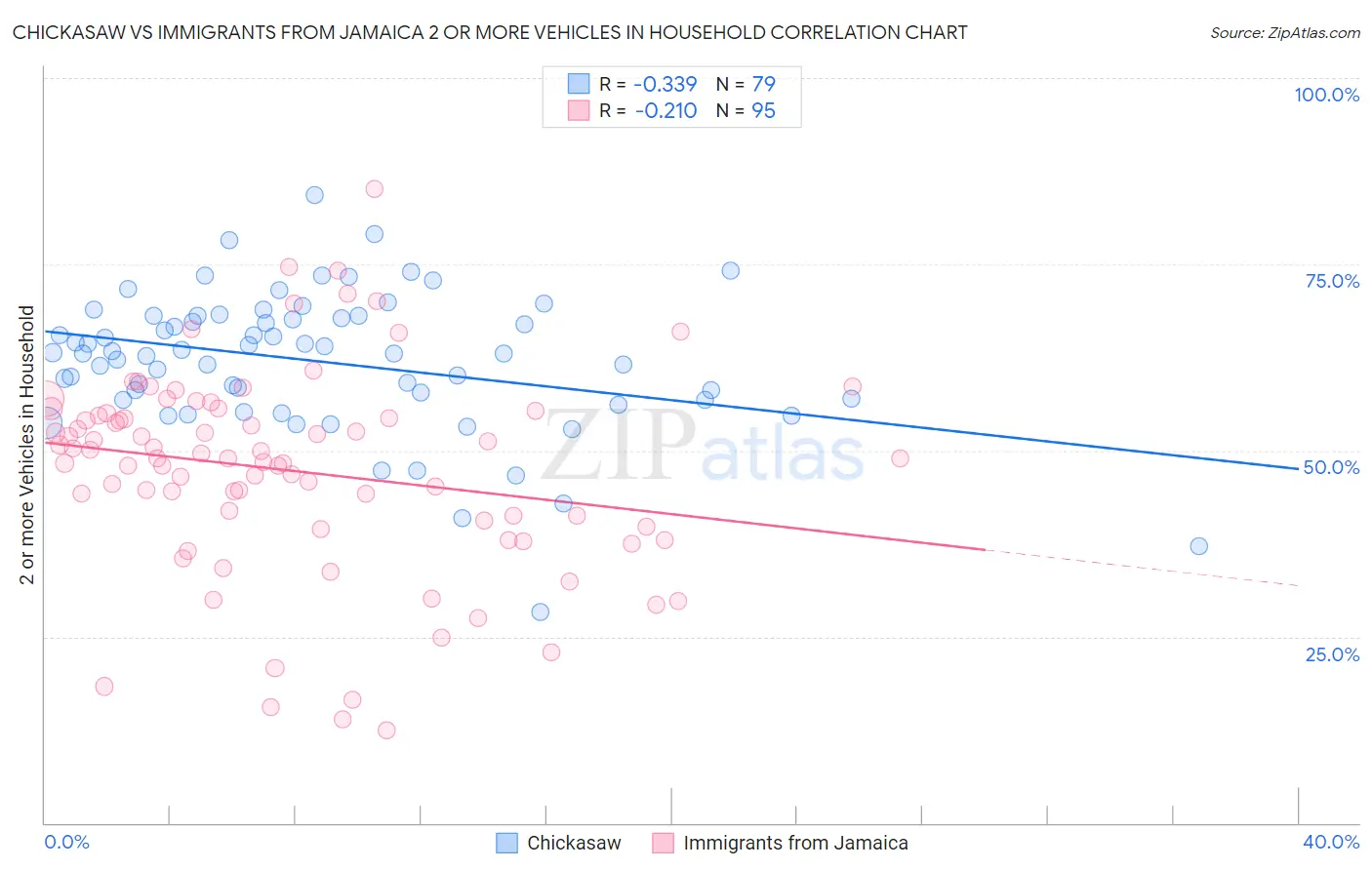 Chickasaw vs Immigrants from Jamaica 2 or more Vehicles in Household