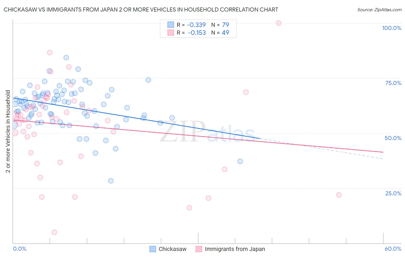 Chickasaw vs Immigrants from Japan 2 or more Vehicles in Household