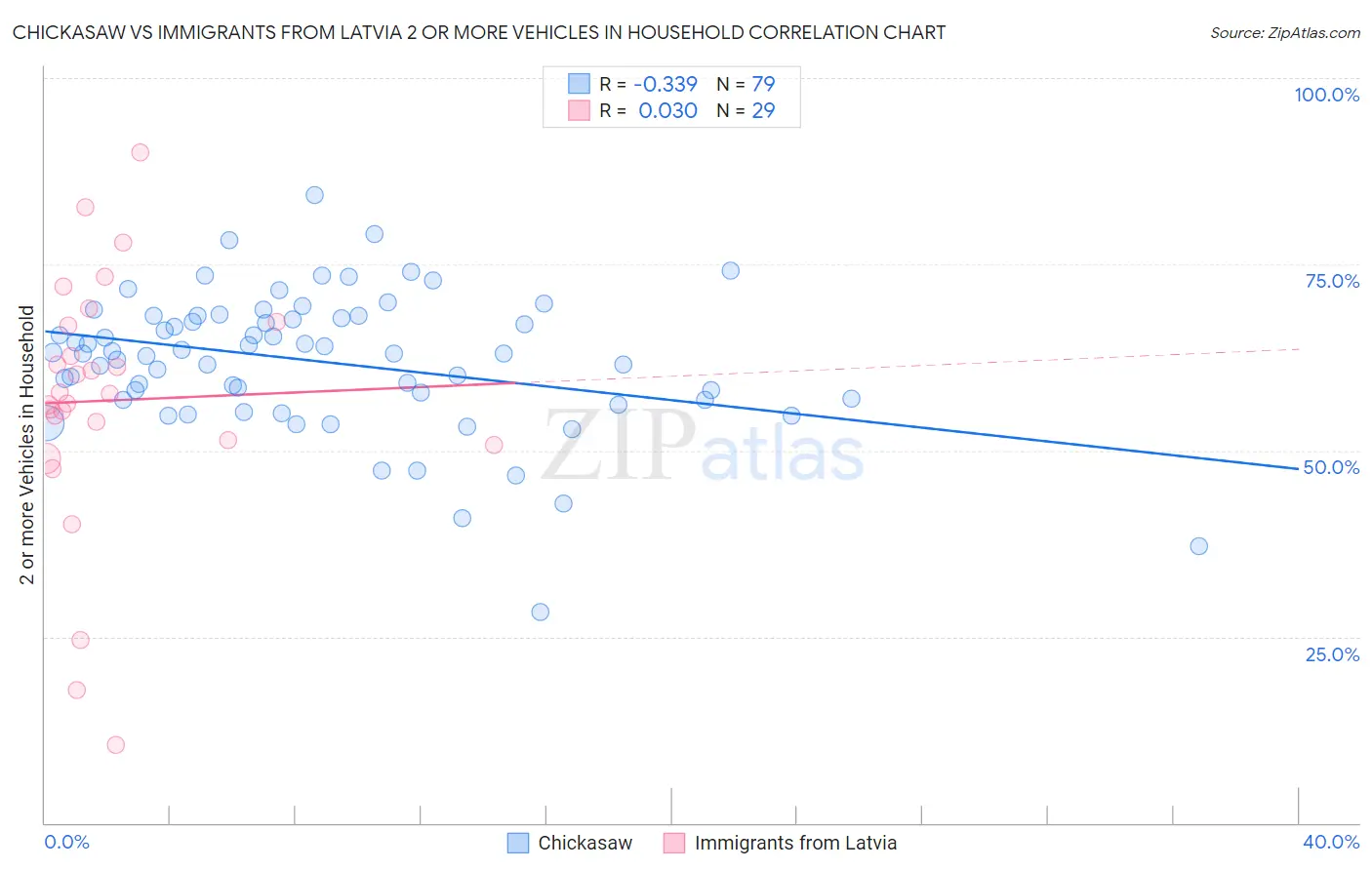 Chickasaw vs Immigrants from Latvia 2 or more Vehicles in Household