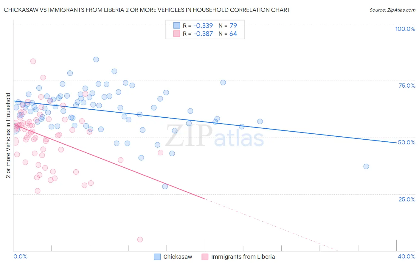 Chickasaw vs Immigrants from Liberia 2 or more Vehicles in Household