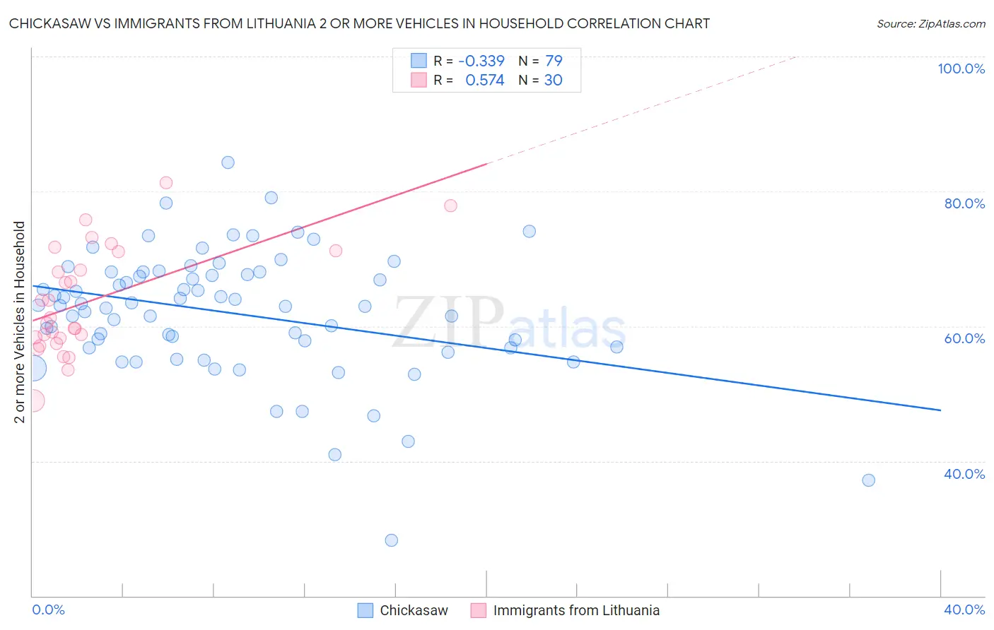 Chickasaw vs Immigrants from Lithuania 2 or more Vehicles in Household