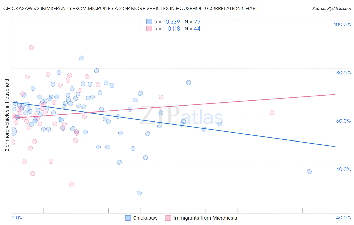 Chickasaw vs Immigrants from Micronesia 2 or more Vehicles in Household