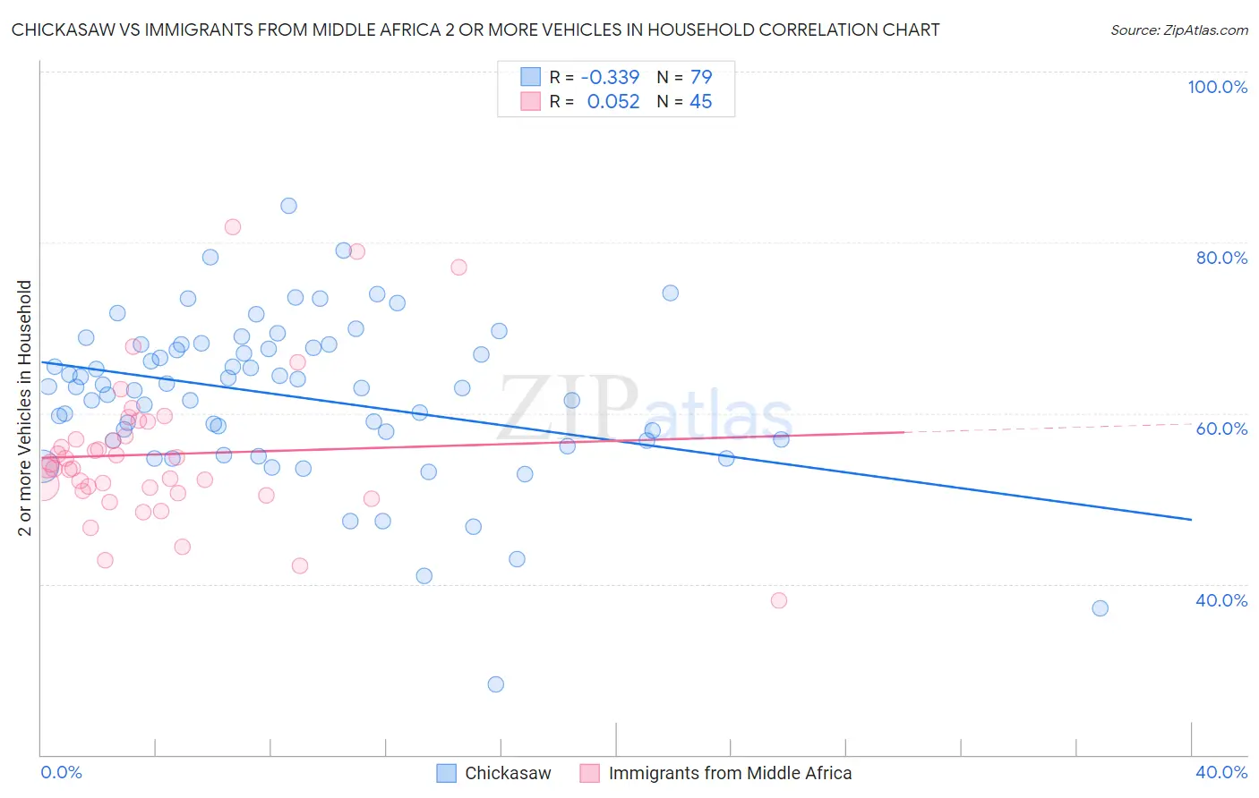 Chickasaw vs Immigrants from Middle Africa 2 or more Vehicles in Household