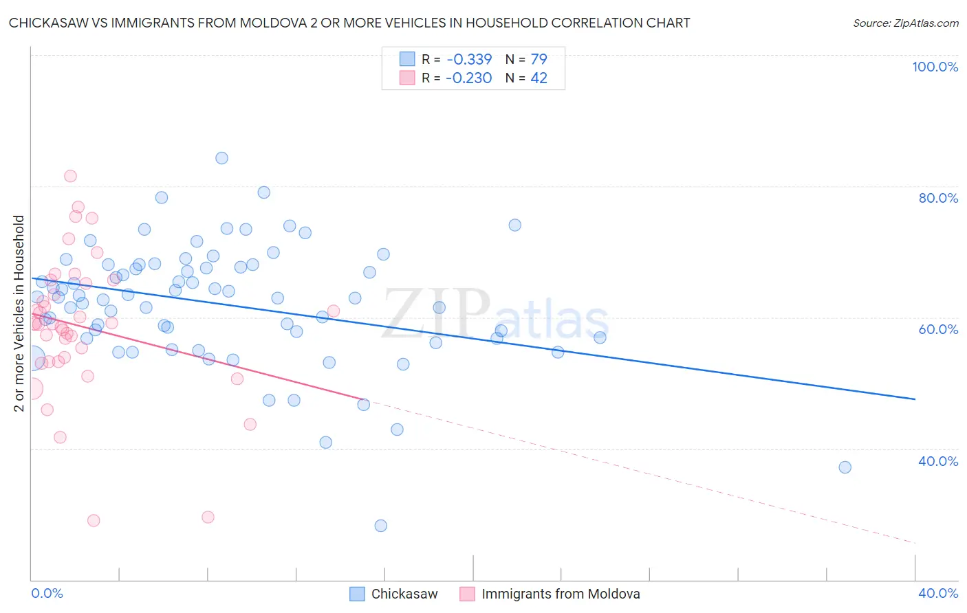 Chickasaw vs Immigrants from Moldova 2 or more Vehicles in Household