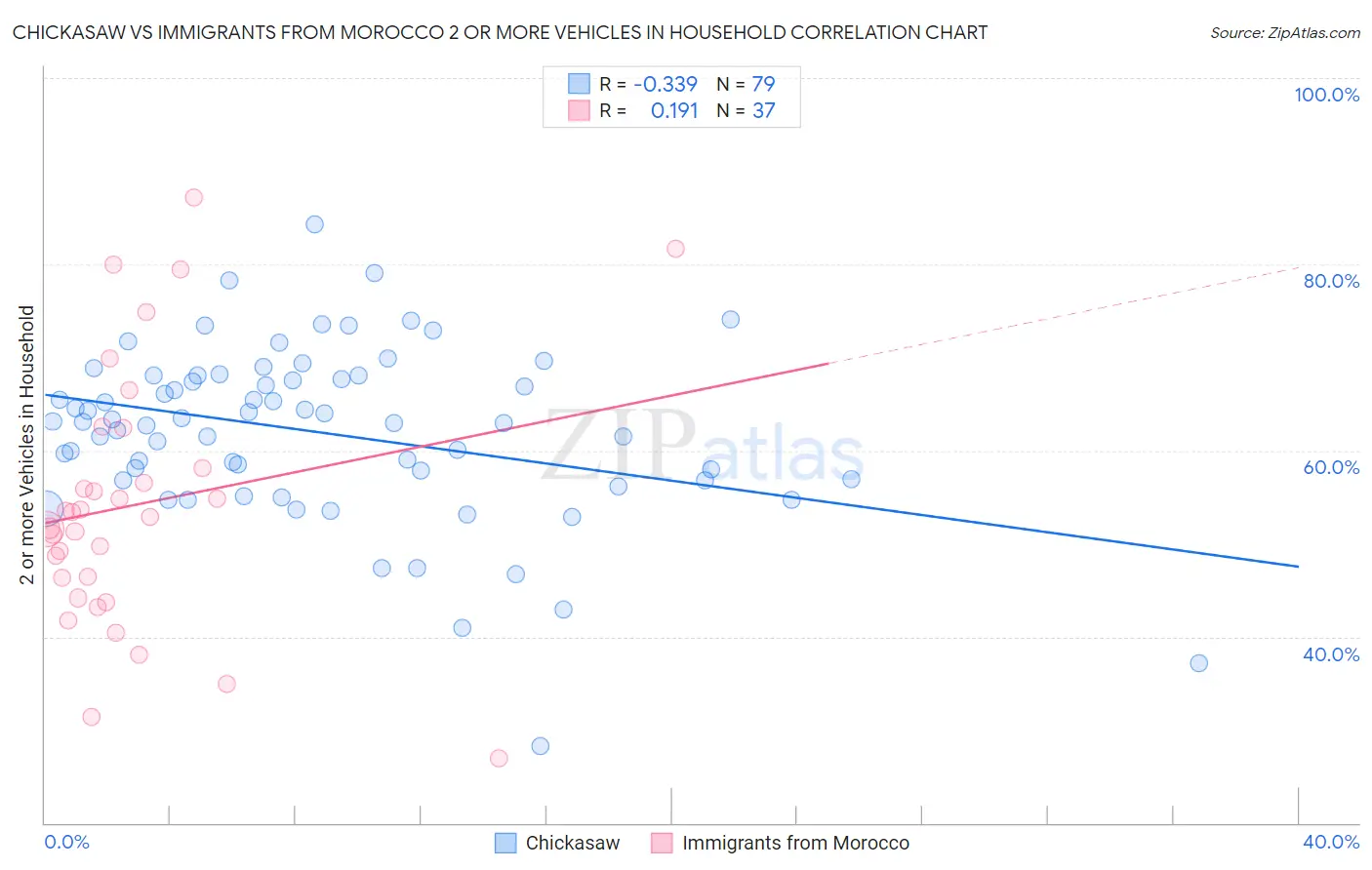 Chickasaw vs Immigrants from Morocco 2 or more Vehicles in Household