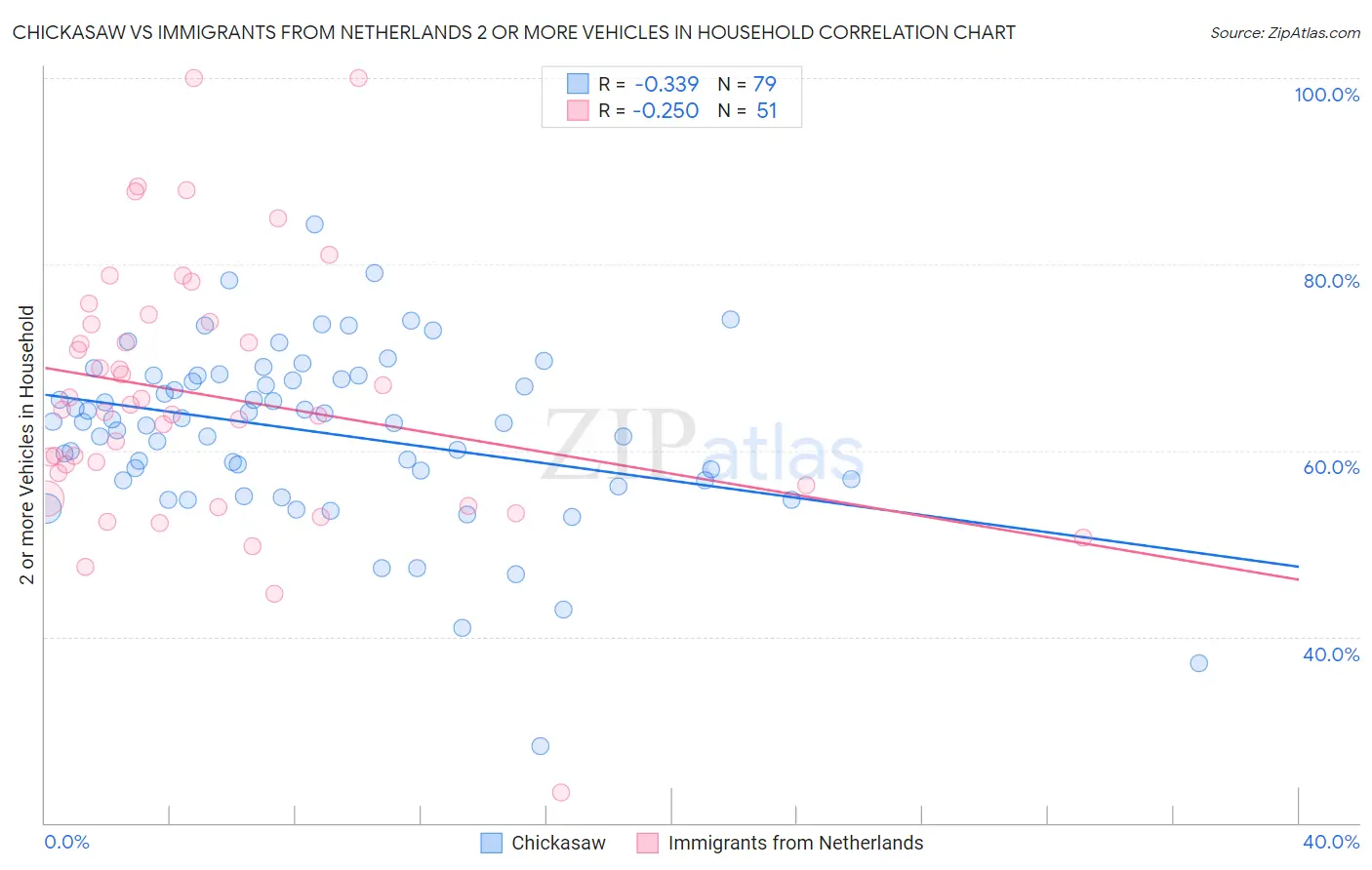 Chickasaw vs Immigrants from Netherlands 2 or more Vehicles in Household