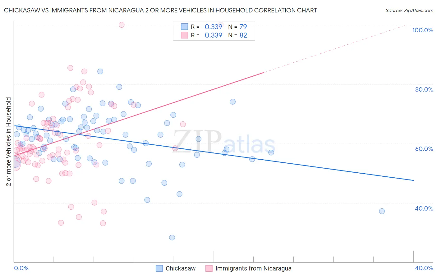 Chickasaw vs Immigrants from Nicaragua 2 or more Vehicles in Household