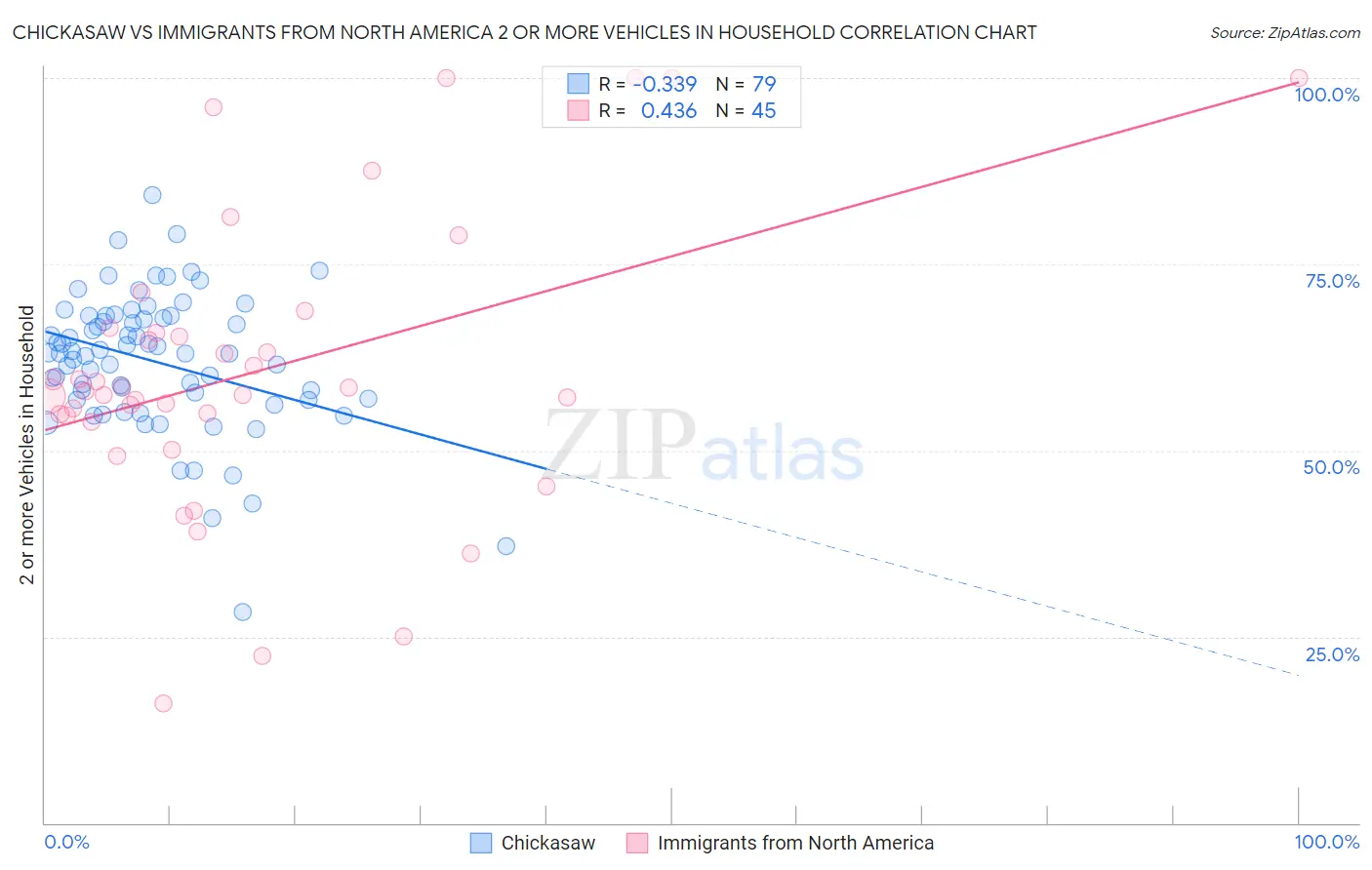 Chickasaw vs Immigrants from North America 2 or more Vehicles in Household