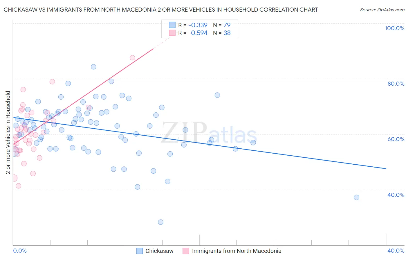 Chickasaw vs Immigrants from North Macedonia 2 or more Vehicles in Household