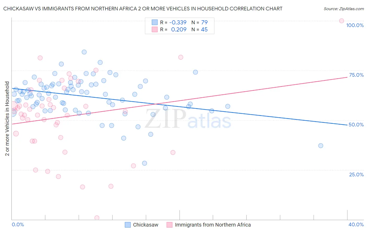 Chickasaw vs Immigrants from Northern Africa 2 or more Vehicles in Household