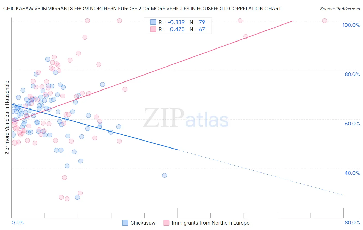 Chickasaw vs Immigrants from Northern Europe 2 or more Vehicles in Household