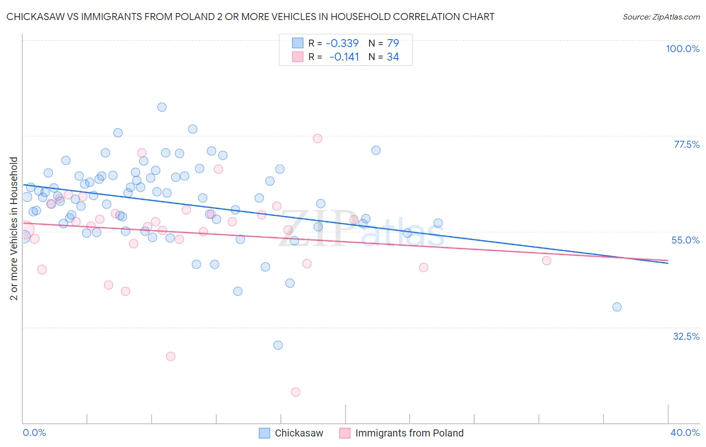 Chickasaw vs Immigrants from Poland 2 or more Vehicles in Household