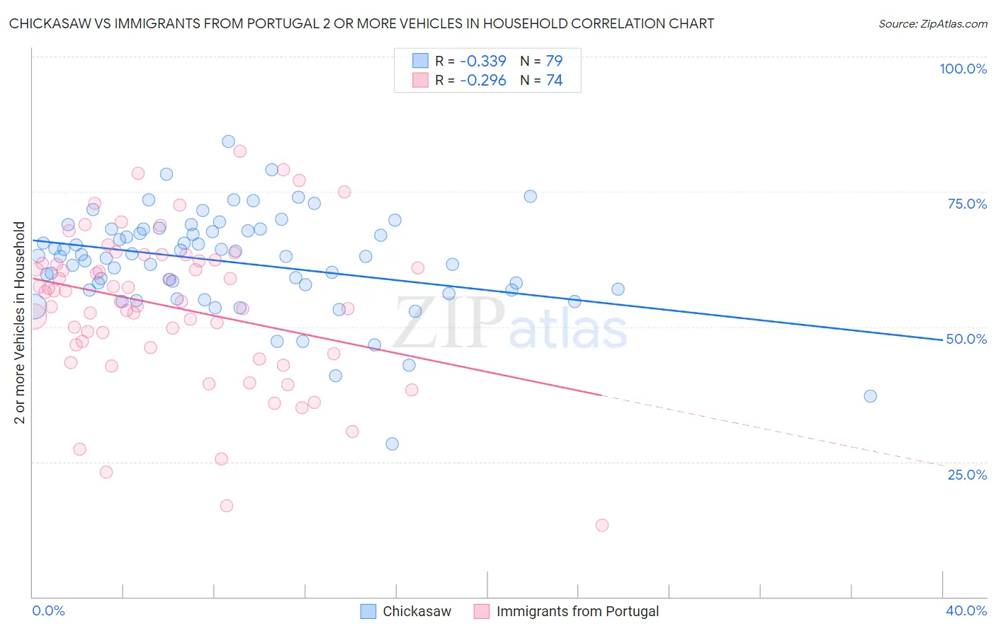 Chickasaw vs Immigrants from Portugal 2 or more Vehicles in Household