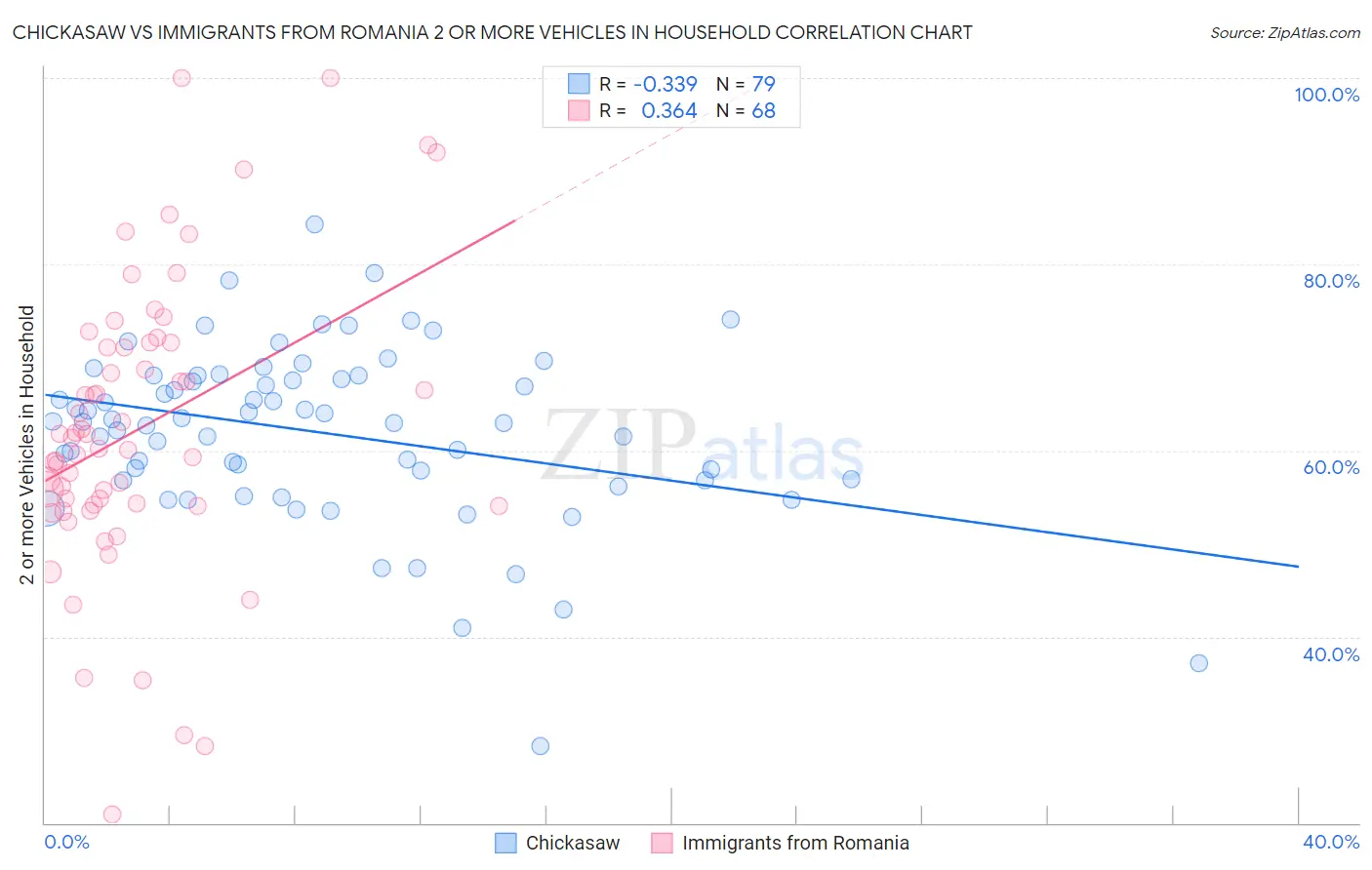 Chickasaw vs Immigrants from Romania 2 or more Vehicles in Household