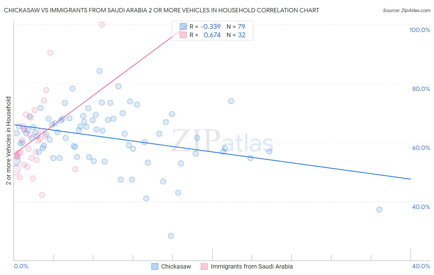 Chickasaw vs Immigrants from Saudi Arabia 2 or more Vehicles in Household