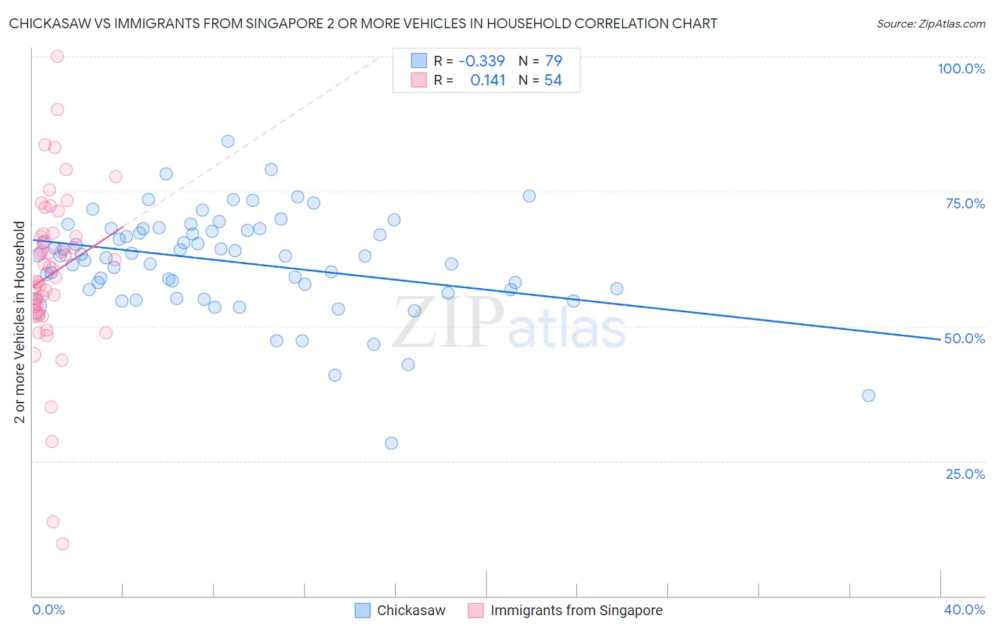 Chickasaw vs Immigrants from Singapore 2 or more Vehicles in Household