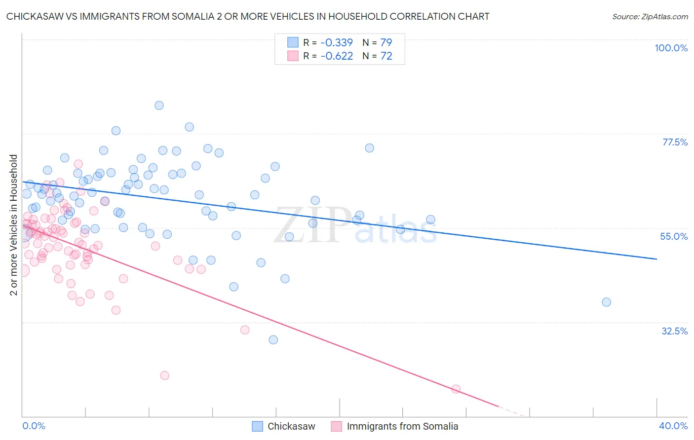 Chickasaw vs Immigrants from Somalia 2 or more Vehicles in Household