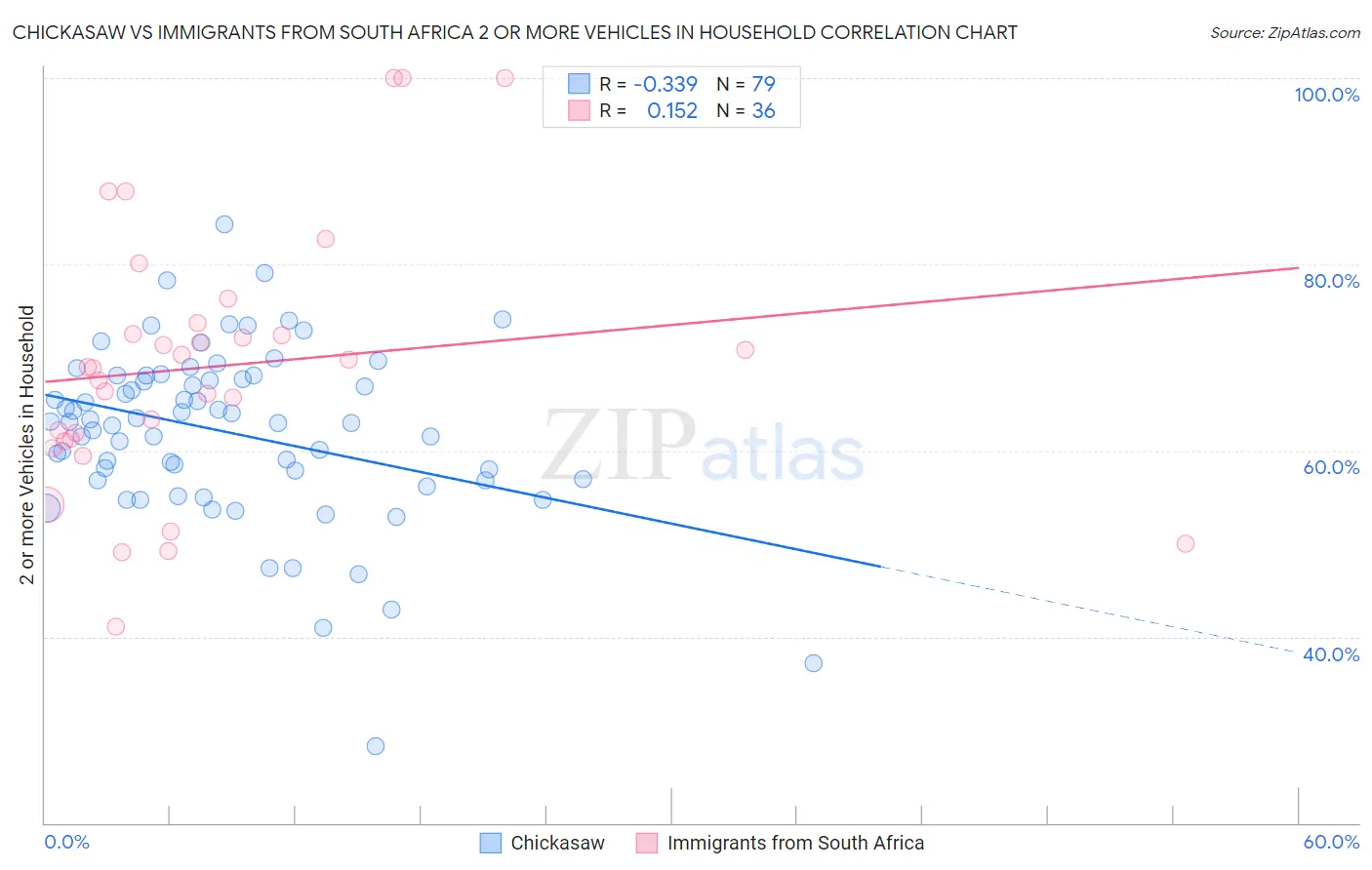 Chickasaw vs Immigrants from South Africa 2 or more Vehicles in Household