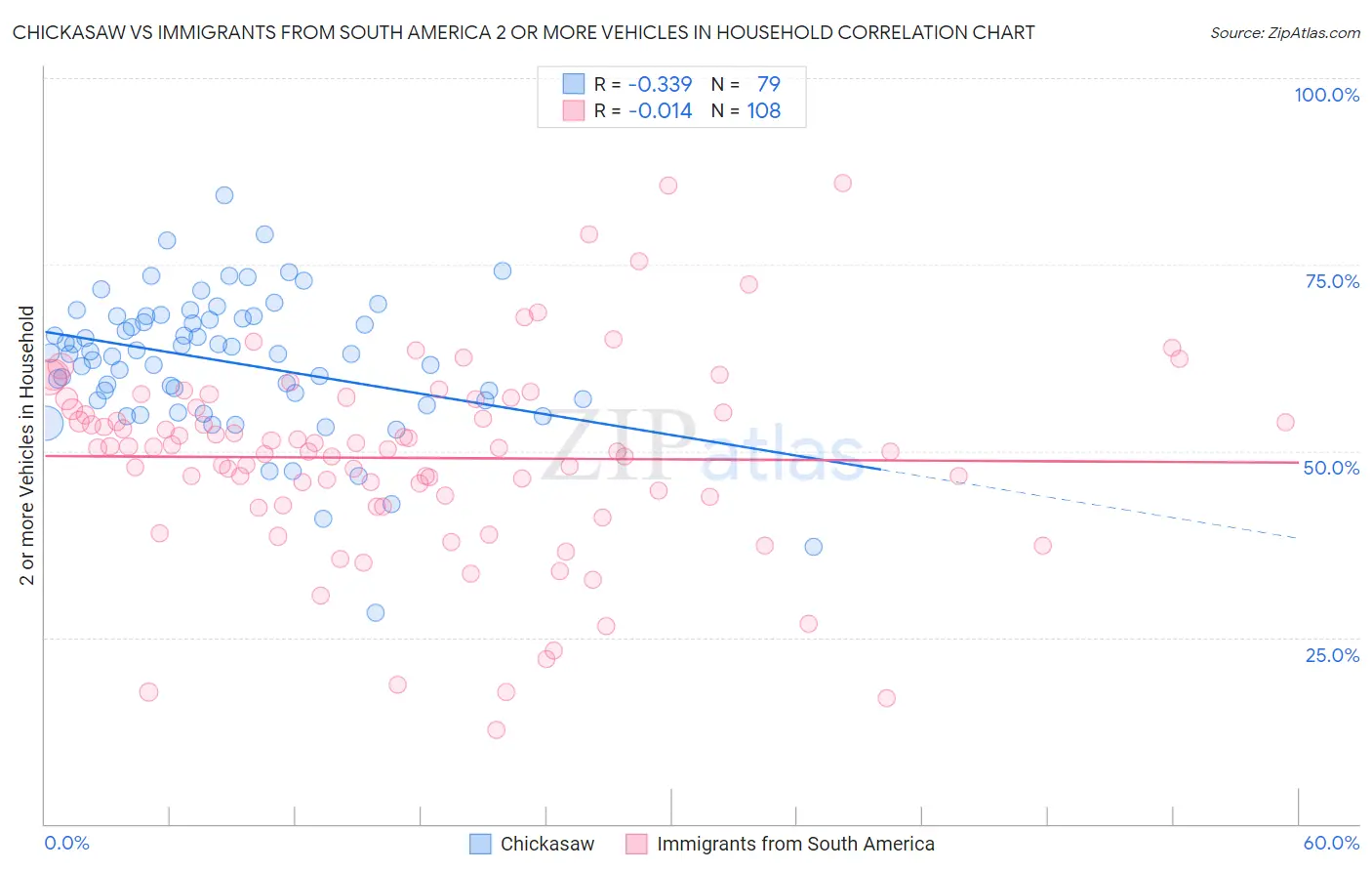 Chickasaw vs Immigrants from South America 2 or more Vehicles in Household