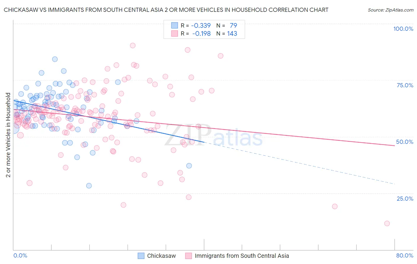 Chickasaw vs Immigrants from South Central Asia 2 or more Vehicles in Household