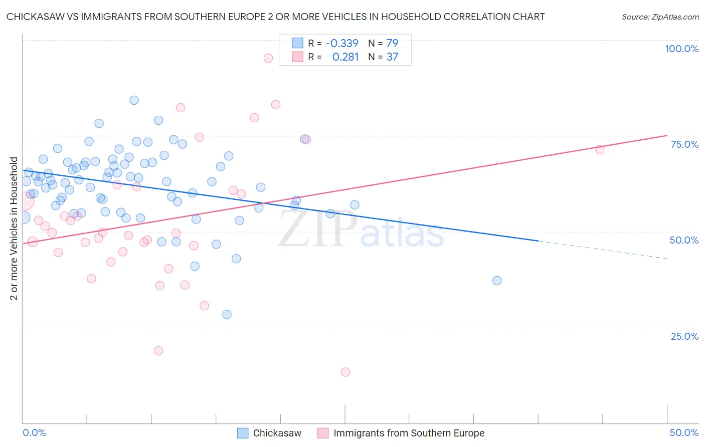 Chickasaw vs Immigrants from Southern Europe 2 or more Vehicles in Household