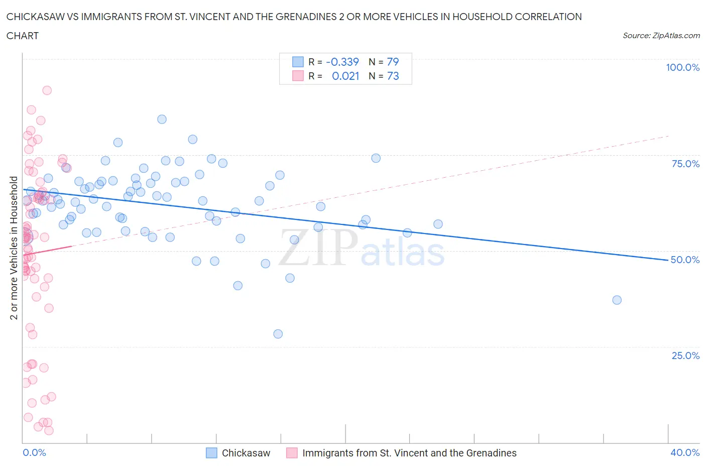 Chickasaw vs Immigrants from St. Vincent and the Grenadines 2 or more Vehicles in Household