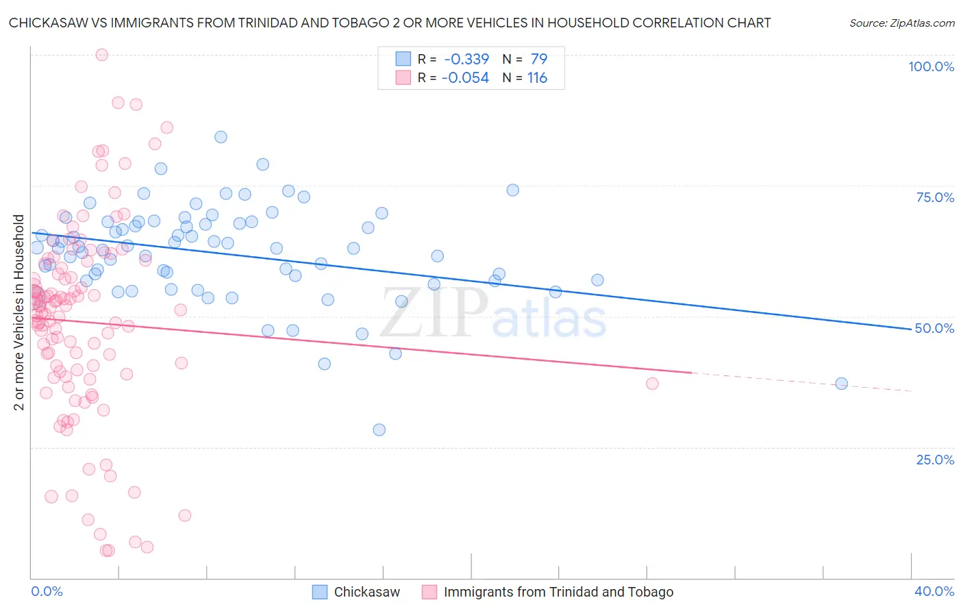 Chickasaw vs Immigrants from Trinidad and Tobago 2 or more Vehicles in Household