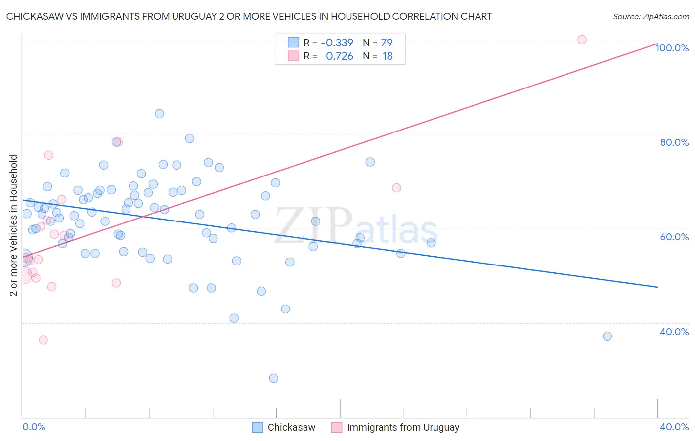 Chickasaw vs Immigrants from Uruguay 2 or more Vehicles in Household