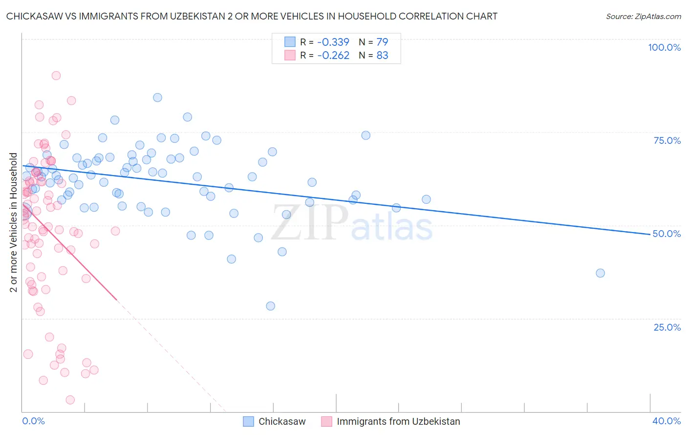 Chickasaw vs Immigrants from Uzbekistan 2 or more Vehicles in Household