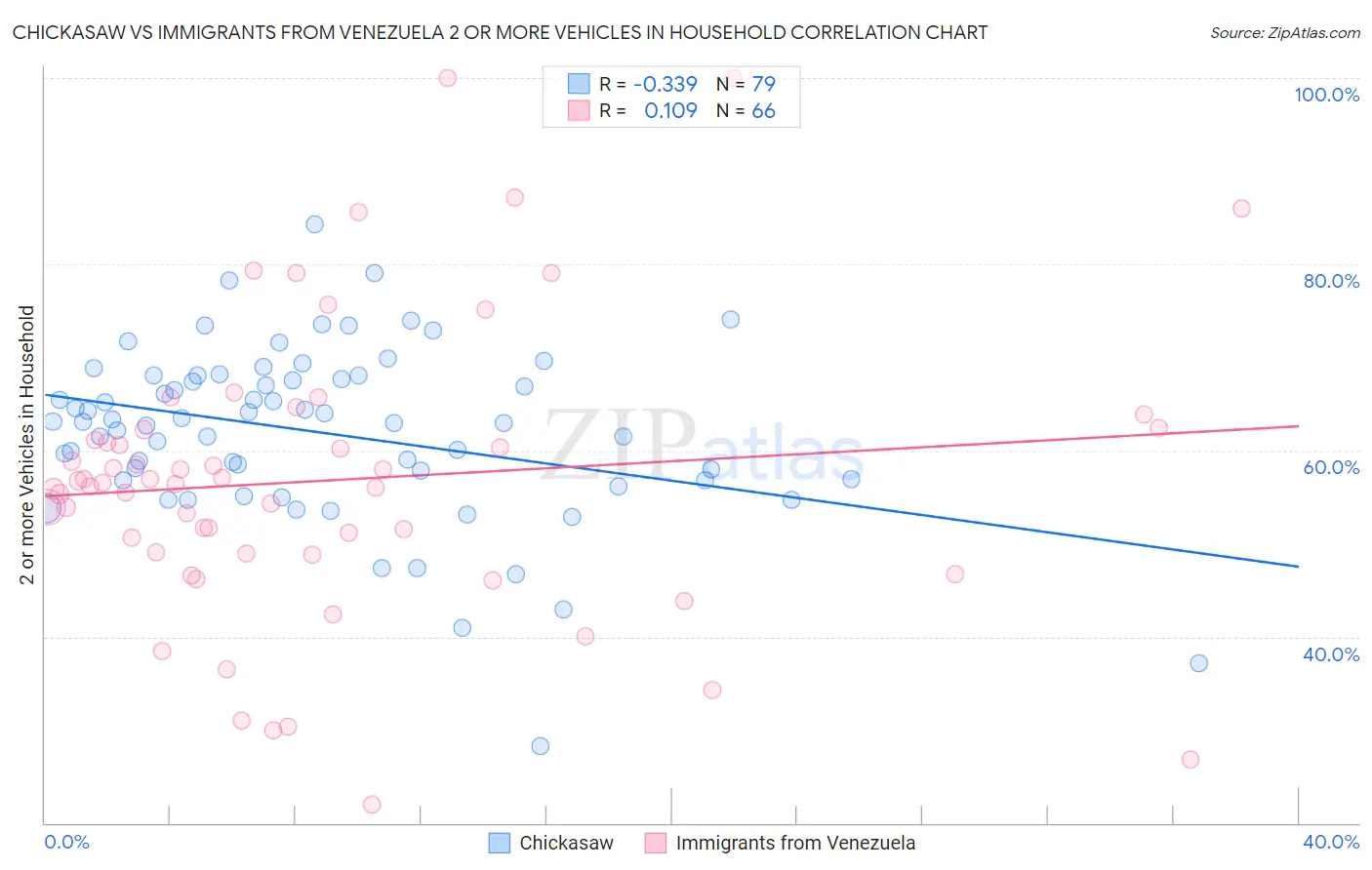 Chickasaw vs Immigrants from Venezuela 2 or more Vehicles in Household