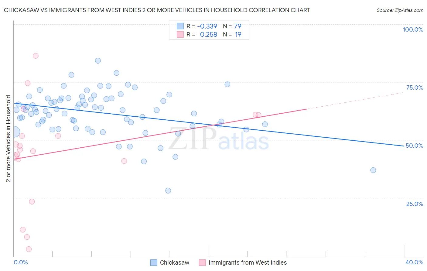 Chickasaw vs Immigrants from West Indies 2 or more Vehicles in Household