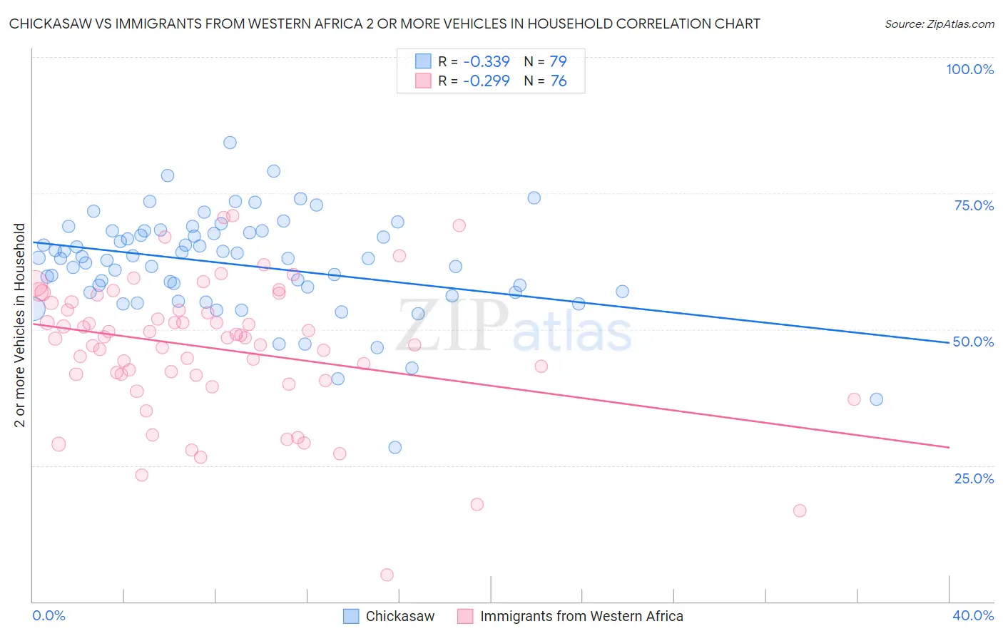 Chickasaw vs Immigrants from Western Africa 2 or more Vehicles in Household