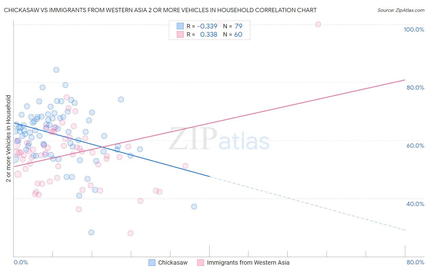 Chickasaw vs Immigrants from Western Asia 2 or more Vehicles in Household