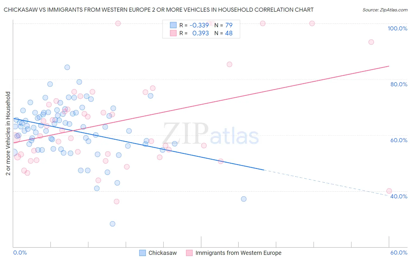 Chickasaw vs Immigrants from Western Europe 2 or more Vehicles in Household
