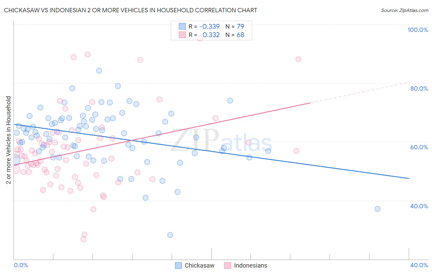 Chickasaw vs Indonesian 2 or more Vehicles in Household