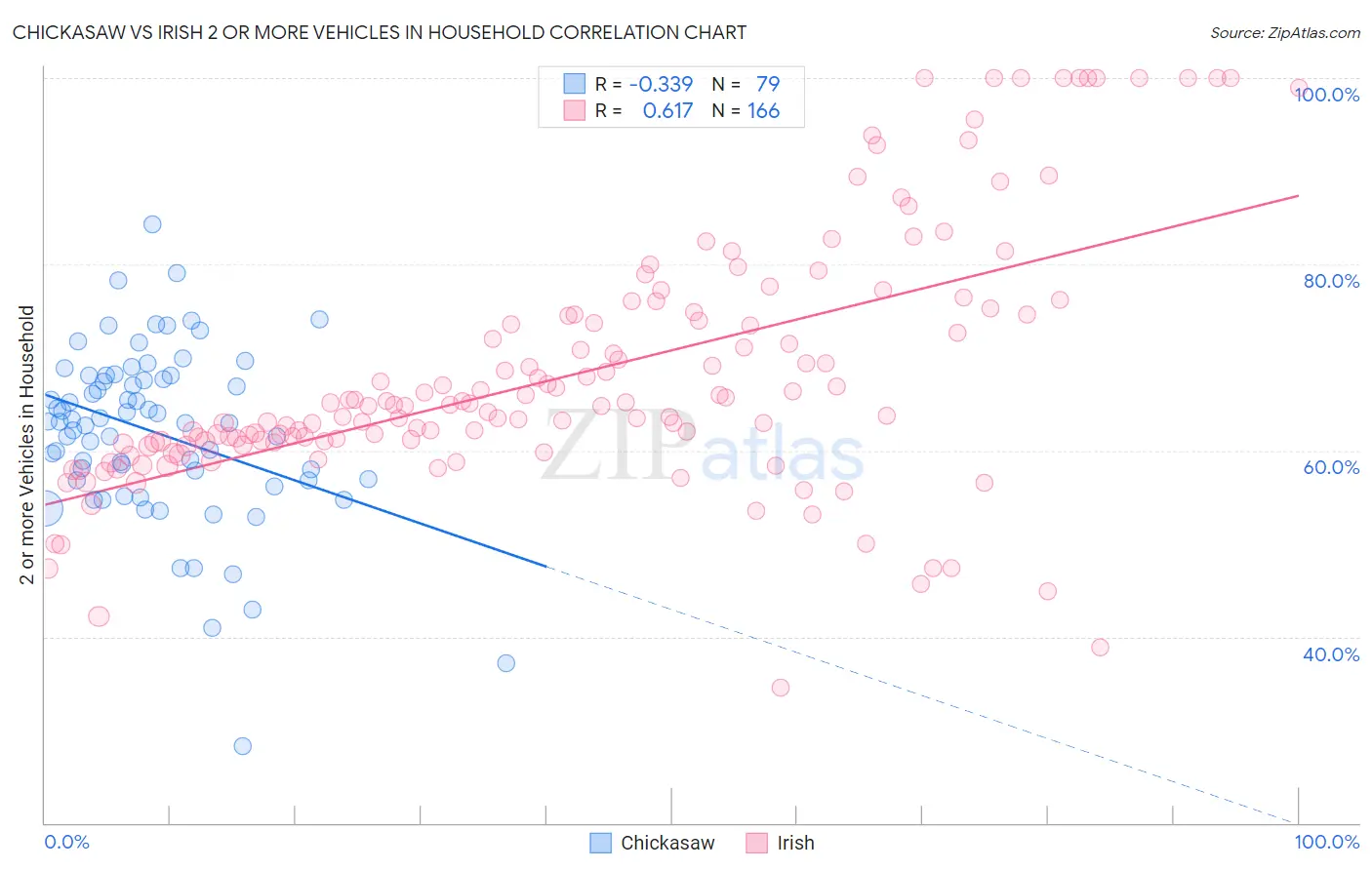 Chickasaw vs Irish 2 or more Vehicles in Household
