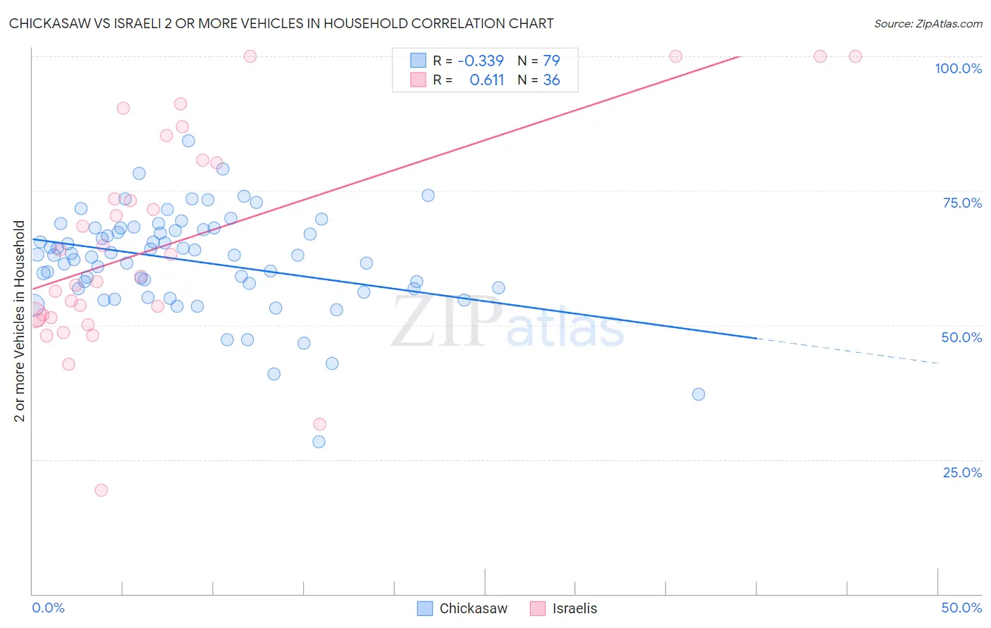 Chickasaw vs Israeli 2 or more Vehicles in Household