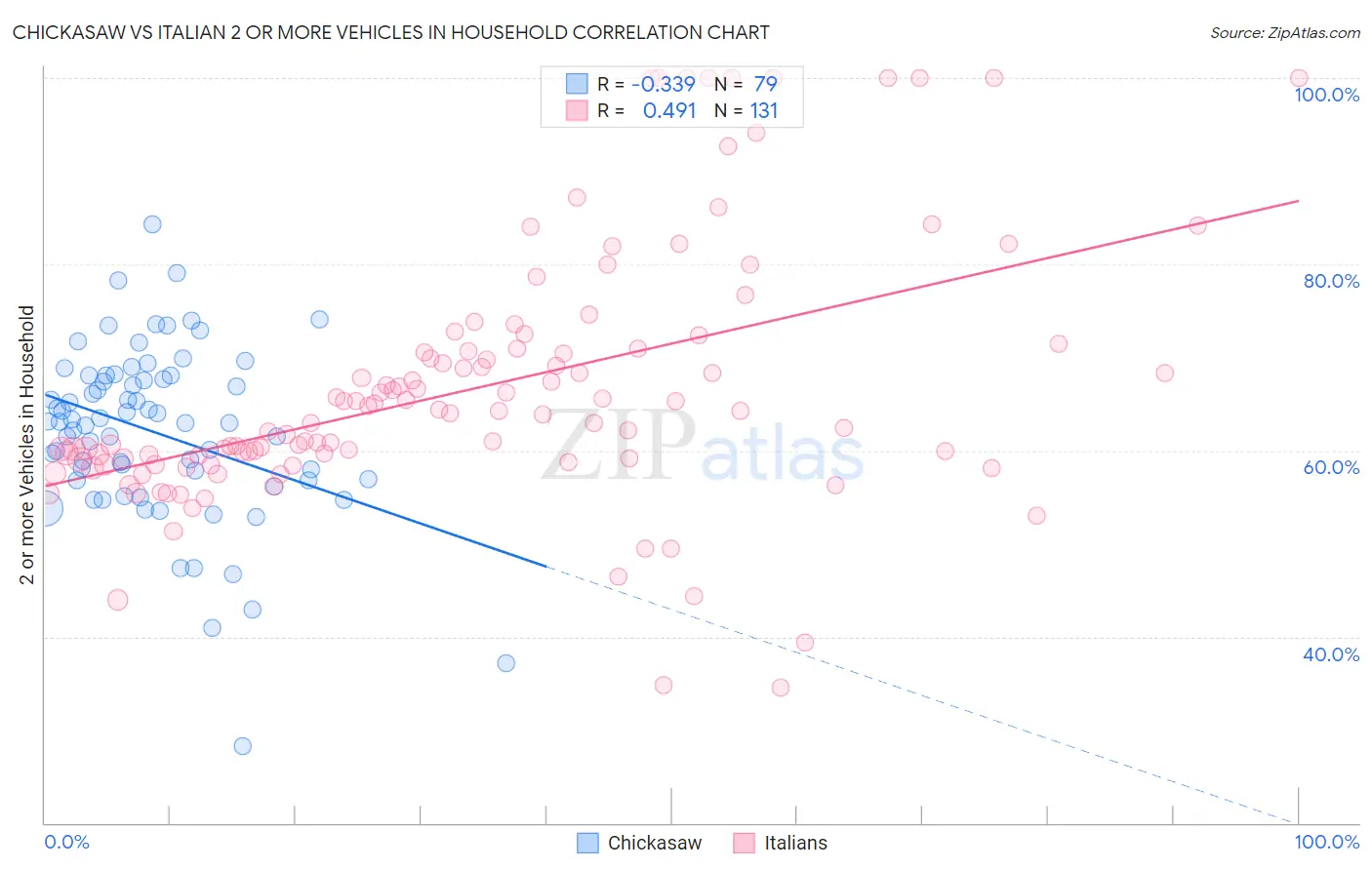 Chickasaw vs Italian 2 or more Vehicles in Household