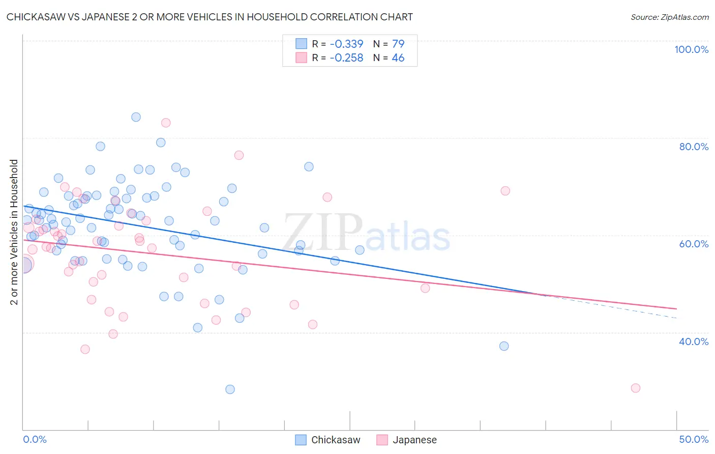 Chickasaw vs Japanese 2 or more Vehicles in Household