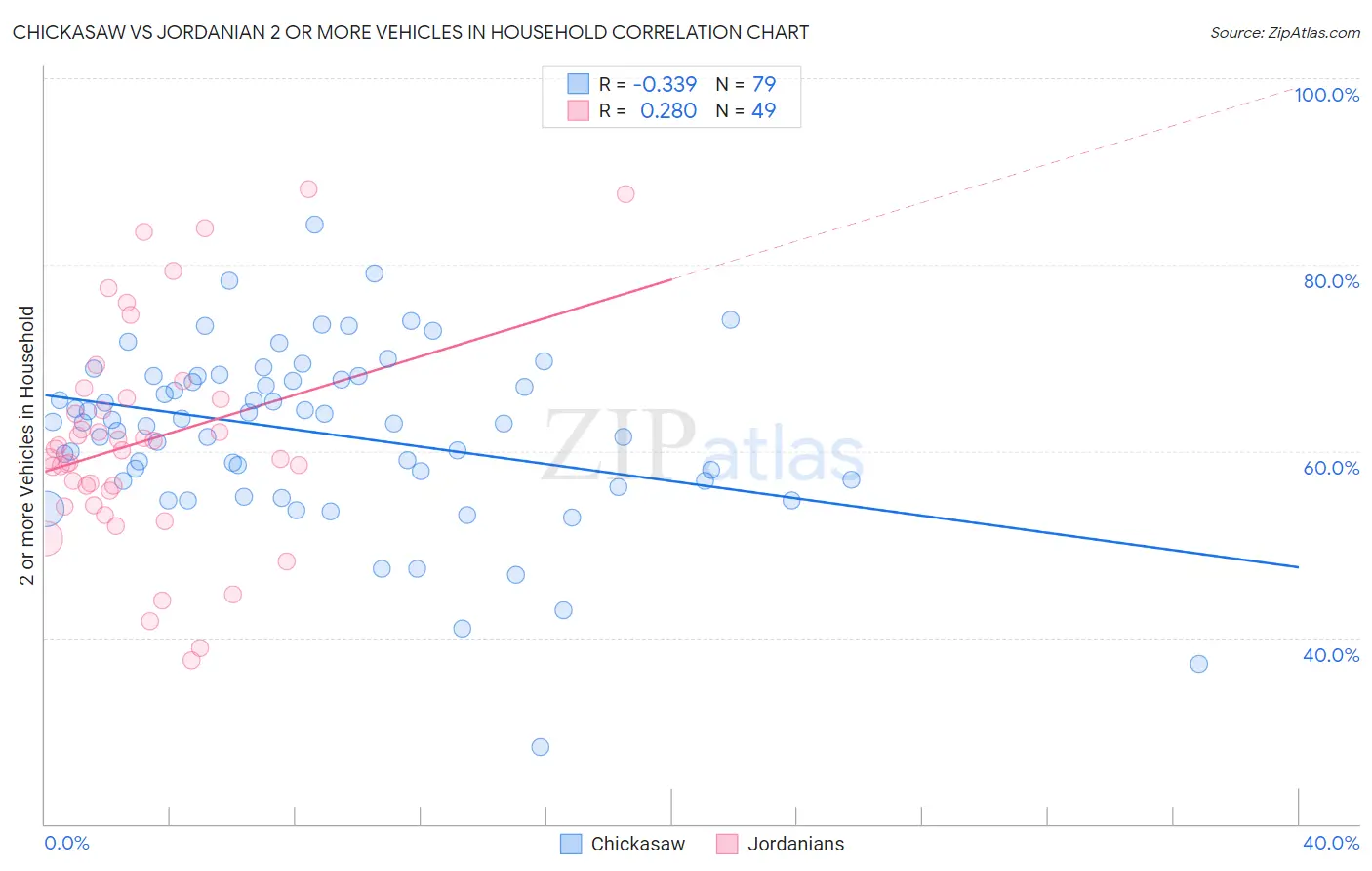 Chickasaw vs Jordanian 2 or more Vehicles in Household