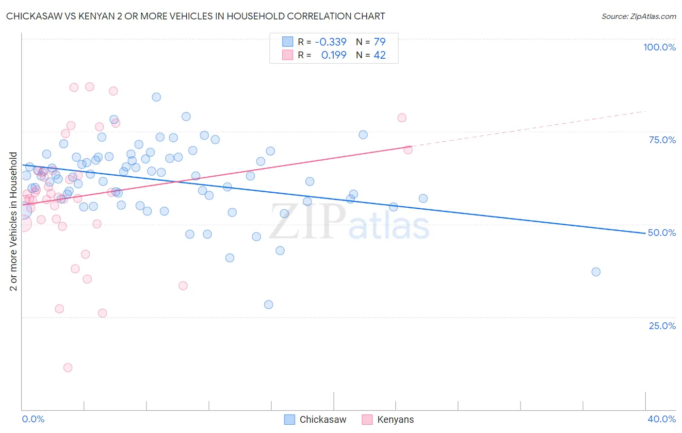 Chickasaw vs Kenyan 2 or more Vehicles in Household