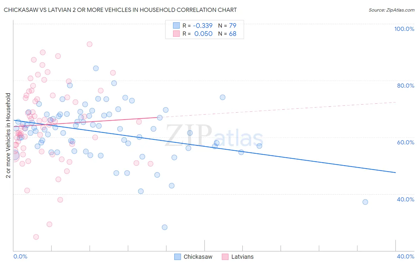 Chickasaw vs Latvian 2 or more Vehicles in Household